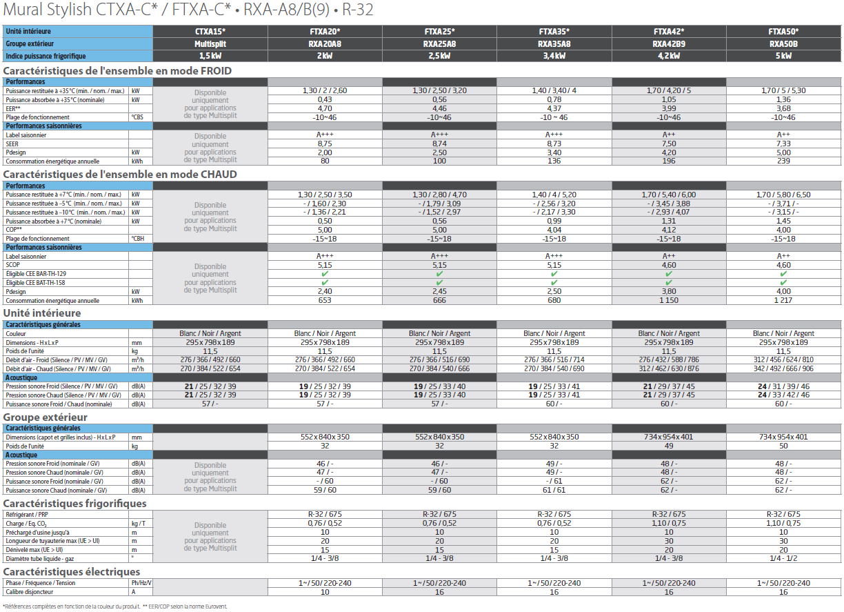 Tableau des caractéristiques techniques du monosplit Stylish FTXA50CS + RXA50B